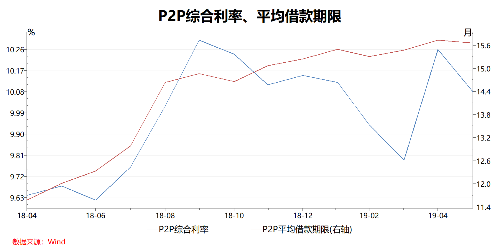 网贷行业5月“三降”趋缓：平台忙增资，首批备