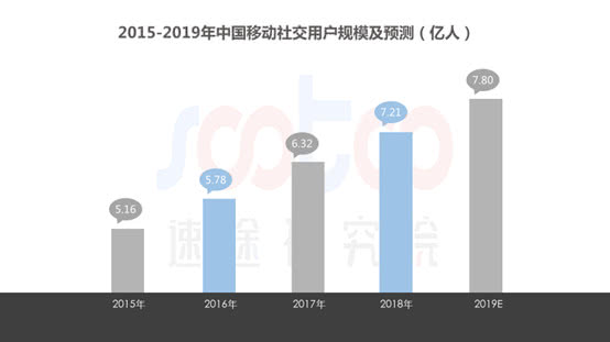 速途研究院：2018年中国移动社交行业研究报告