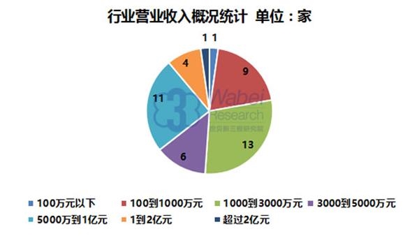 【新三板报告】2016年新三板军工行业报告2(挖贝新三板研究院制图)