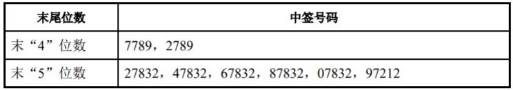 元利科技IPO：网上中签号码共2万个网下23名投资者未参与申购