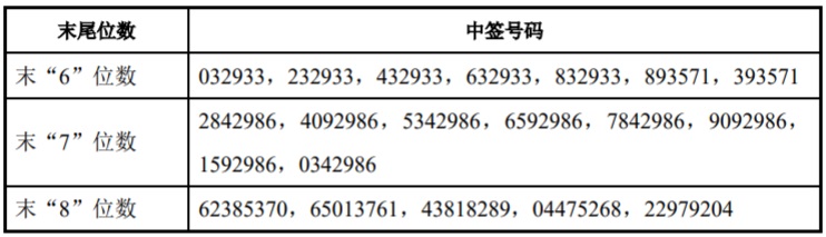 元利科技IPO：网上中签号码共2万个网下23名投资者未参与申购