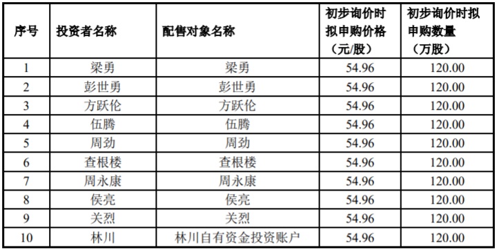 元利科技IPO：网上中签号码共2万个网下23名投资者未参与申购