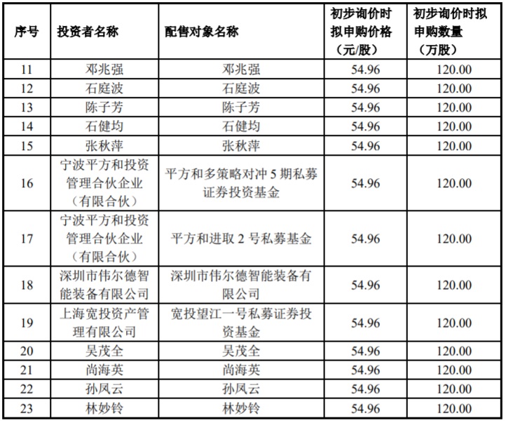 元利科技IPO：网上中签号码共2万个网下23名投资者未参与申购