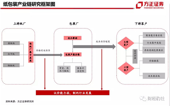 包装行业行业研究之二