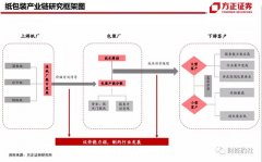 包装行业行业研究之二