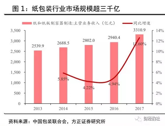 包装行业行业研究之二