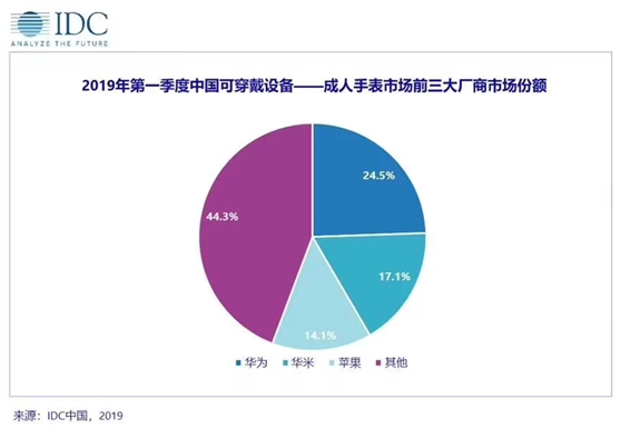 2019年第一季度，华米科技跻身国内成人手表市场TOP2