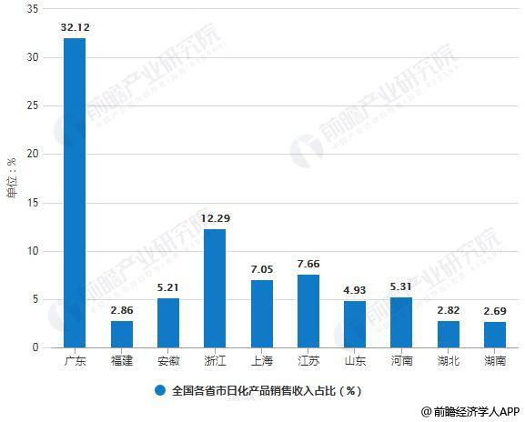 2019年中国日化行业市场竞争格局及发展趋势分析