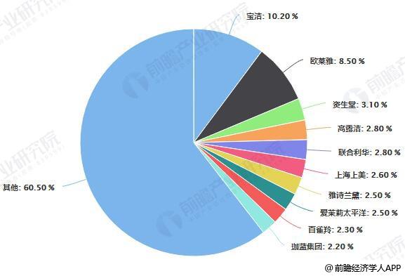 2019年中国日化行业市场竞争格局及发展趋势分析