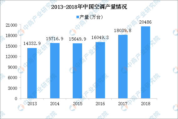 格力实名举报奥克斯空调 我国空调行业市场规模