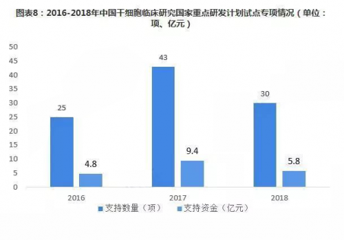 华夏源关于2019年中国干细胞行业前景分析