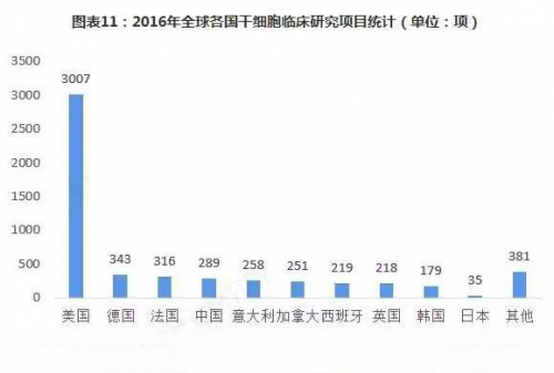 华夏源关于2019年中国干细胞行业前景分析