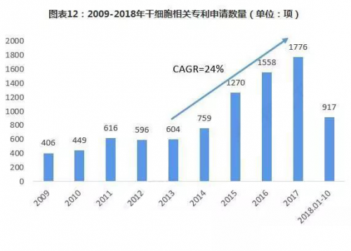 华夏源关于2019年中国干细胞行业前景分析