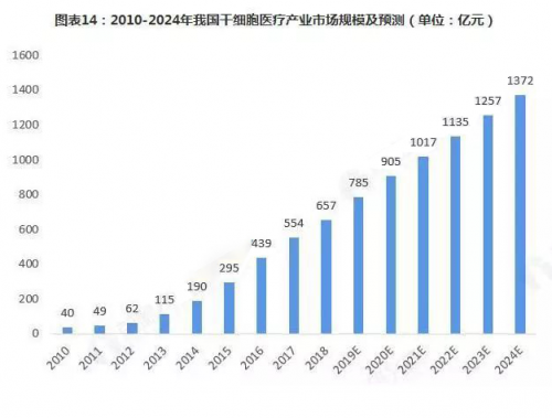 华夏源关于2019年中国干细胞行业前景分析