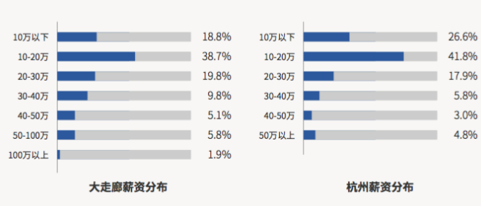 猎聘发布《2018杭州城西科创大走廊人才吸引力报