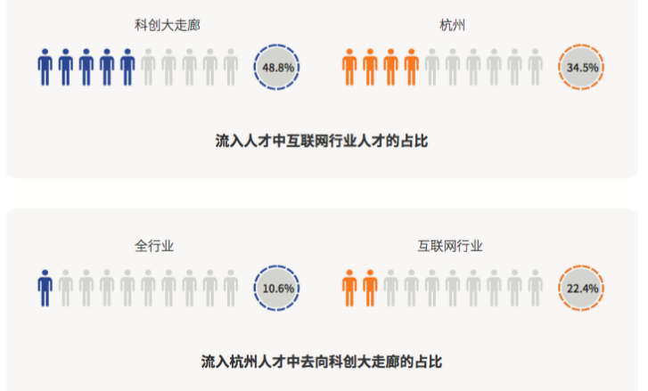 猎聘发布《2018杭州城西科创大走廊人才吸引力报