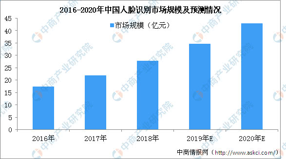 微软删除全球最大公开人脸识别数据库？2019年人