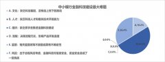 中小银行需要建立多大的金融科技人才队伍？