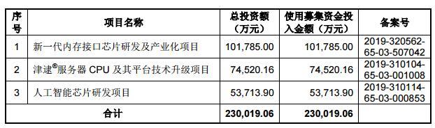 澜起科技高增长持续性遭质疑 与Intel三重关系备受关注