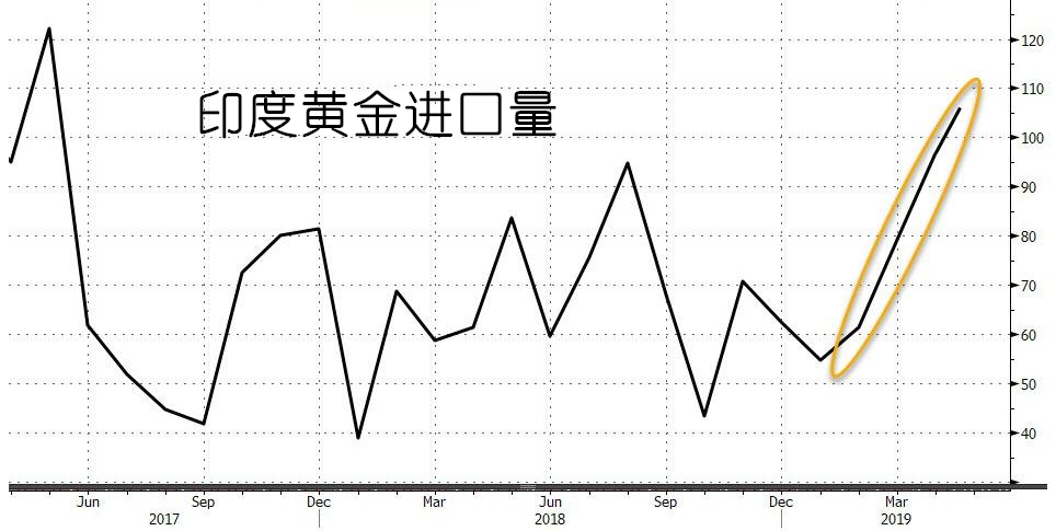 金价没有奇迹 它的需求却暴涨了74%！ 