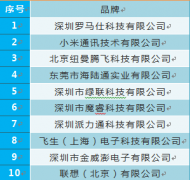 罗马仕已获两项移动电源行业国家级标准认证