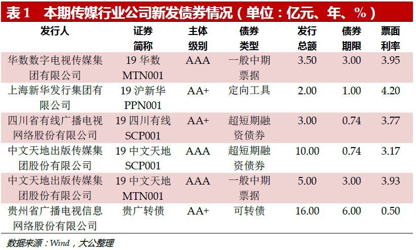 【行业监测】传媒行业监测月报