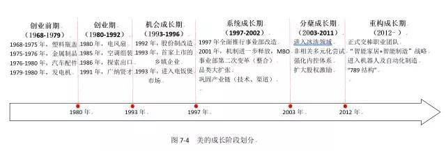 美的：顺势而为的奇迹（上）