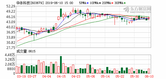 华体科技联合腾讯云中标8.7亿元项目 为公司营收