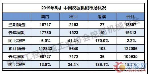 表1：中国挖掘机械市场概况 