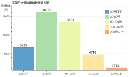 研究了大众点评十几万条数据，我们发现北京美