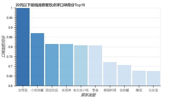 研究了大众点评十几万条数据，我们发现北京美