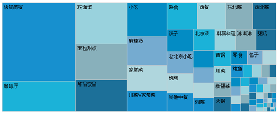 研究了大众点评十几万条数据，我们发现北京美