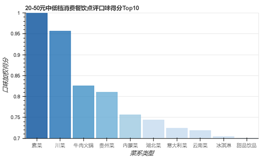 研究了大众点评十几万条数据，我们发现北京美