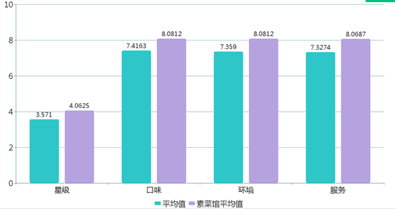 研究了大众点评十几万条数据，我们发现北京美