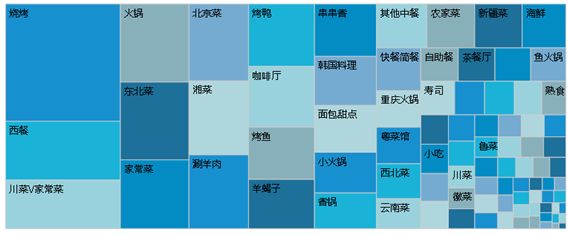 研究了大众点评十几万条数据，我们发现北京美