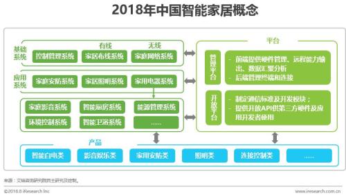 中国智能家居行业研究报告