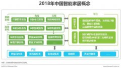<b>中国智能家居行业研究：预计未来三年年复合增</b>
