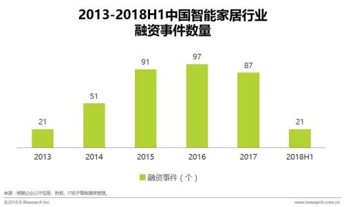 中国智能家居行业研究报告
