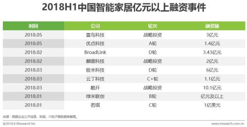 中国智能家居行业研究报告