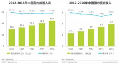2017年中国租车行业研究报告