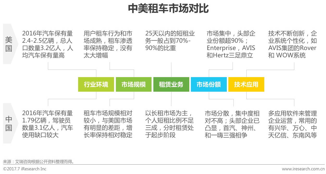 2017年中国租车行业研究报告
