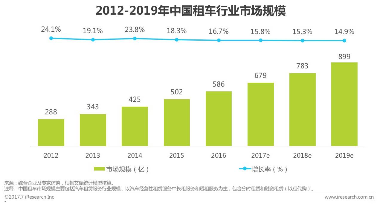 2017年中国租车行业研究报告