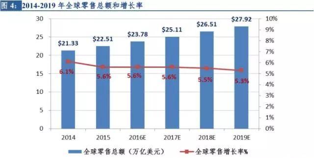 深度 新零售行业研究报告