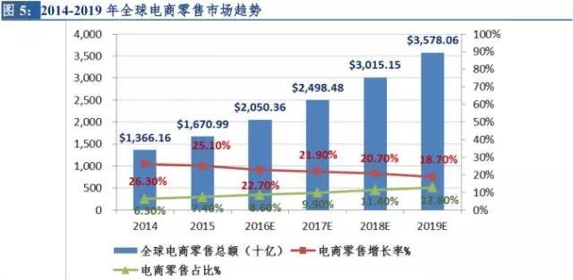 深度 新零售行业研究报告