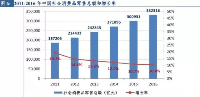 深度 新零售行业研究报告
