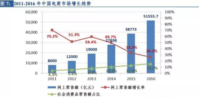 深度 新零售行业研究报告
