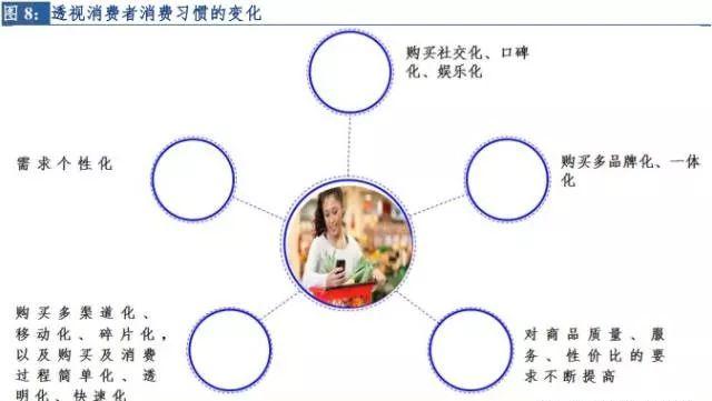 深度 新零售行业研究报告