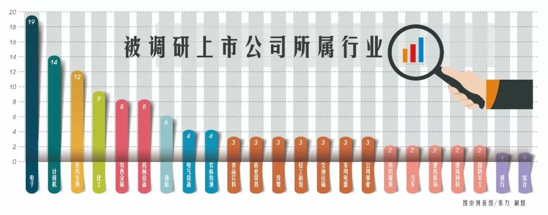 险资调研半年报：国寿、平安最勤快，电子行业