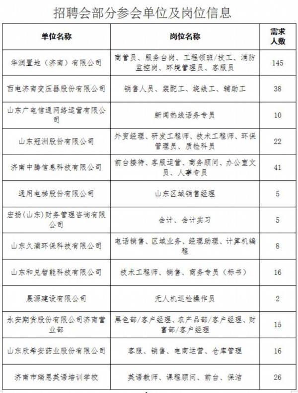 3000多个岗位！本周六济南人才市场80家单位集中招聘