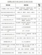 3000多个岗位！本周六济南人才市场80家单位集中招聘